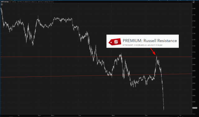 Russell 2000 Chart