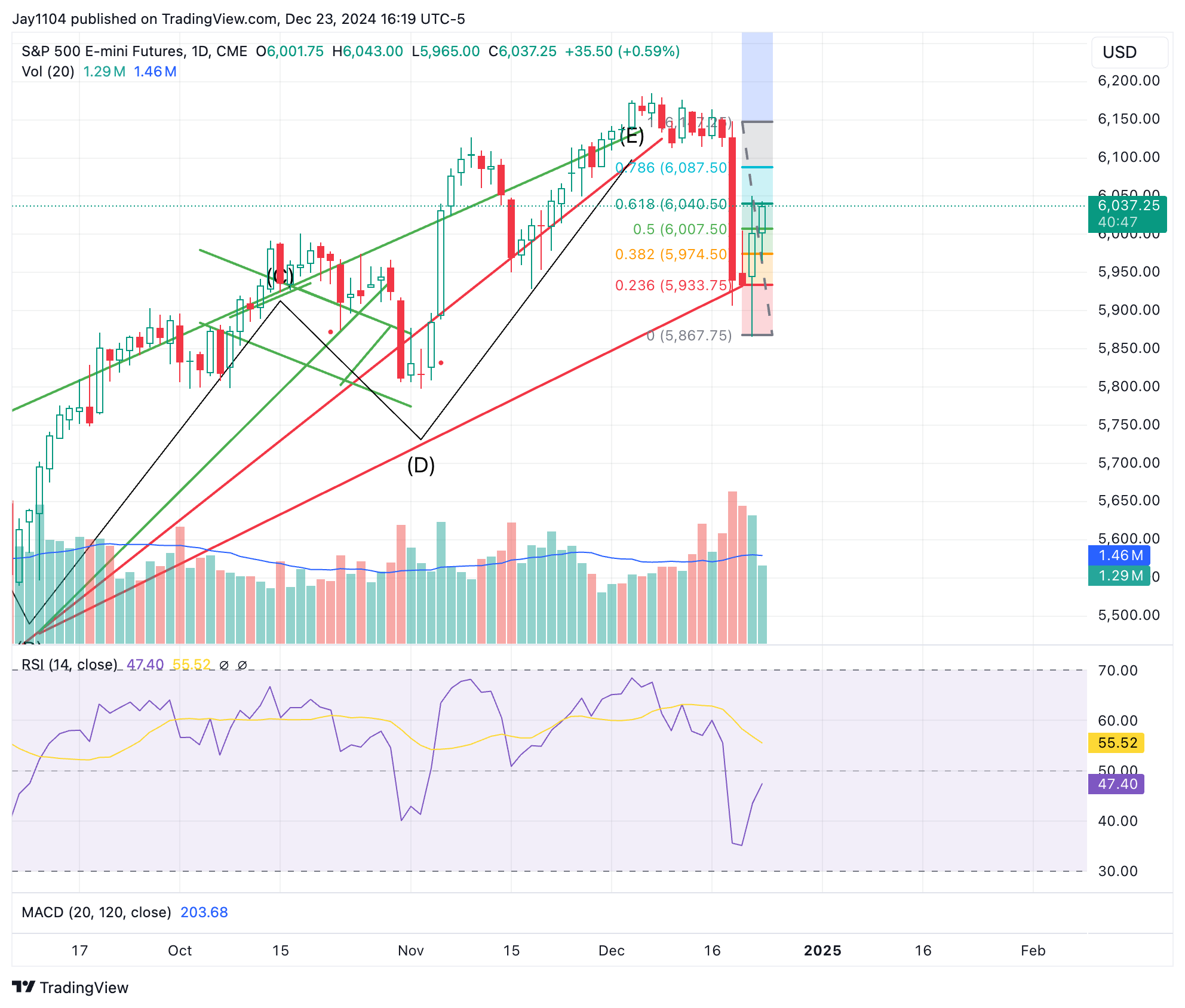 S&P 500 Futures-Daily Chart