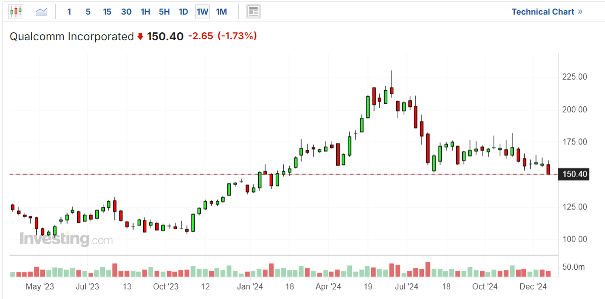 Qualcomm Price Chart