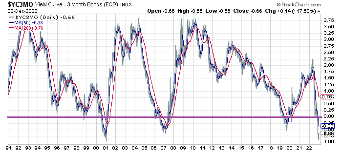 Yield Curve - 3 Month Bonds