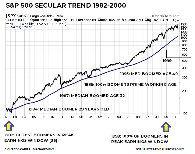 SPX Secular Trend 1982-2000