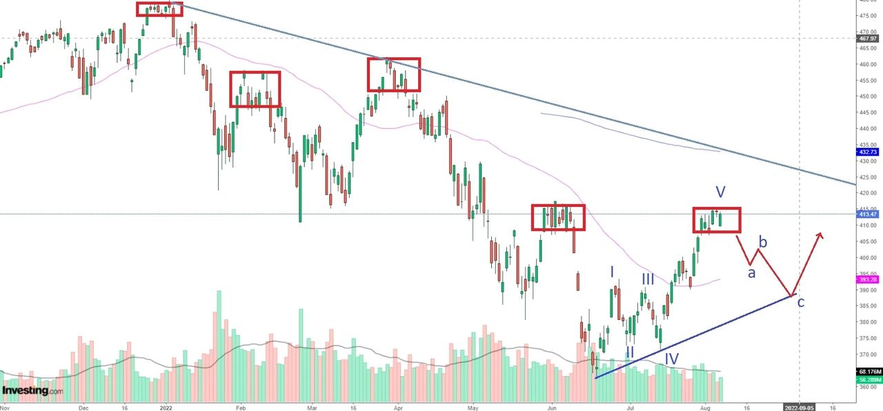 Tesla stock price.