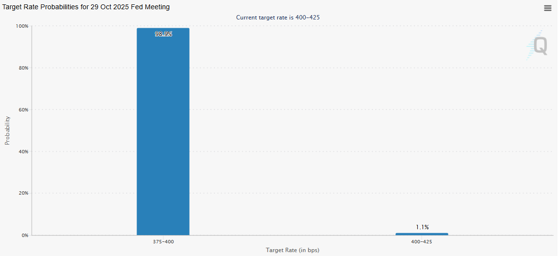 Fed Target Rate Fed Target Rate