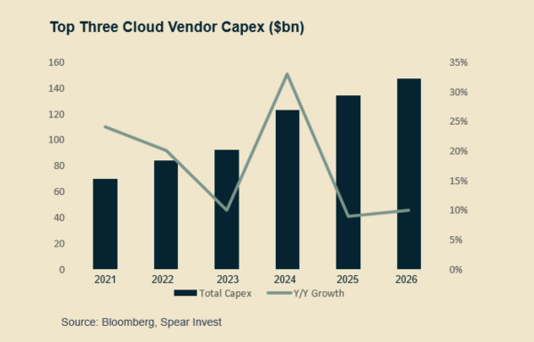 Top 3 Cloud Vendor Capex