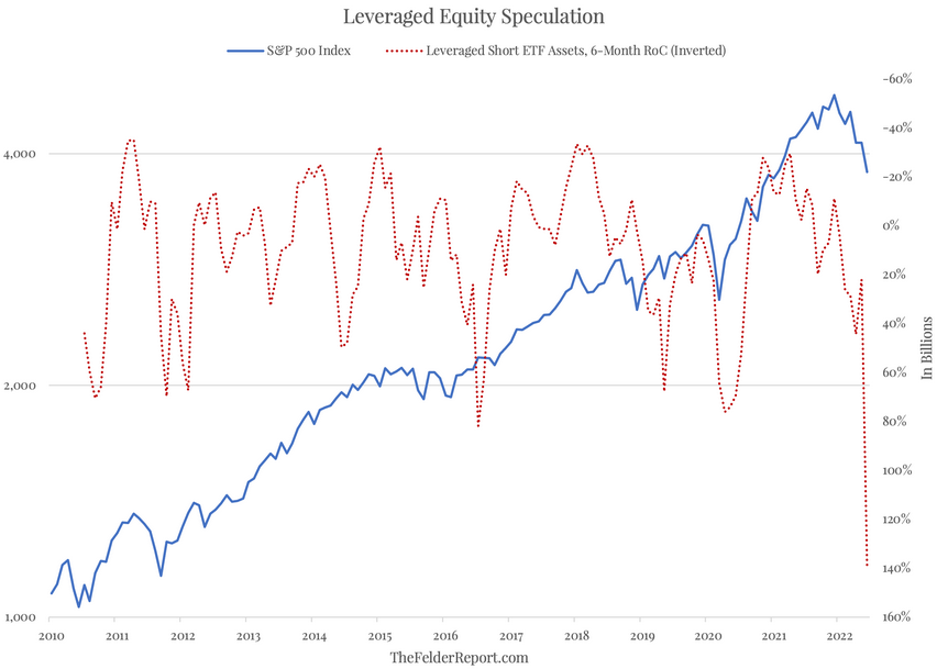 Leveraged Equity Speculation