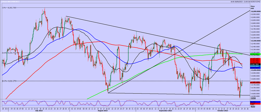 Nasdaq-4-Hrs Chart