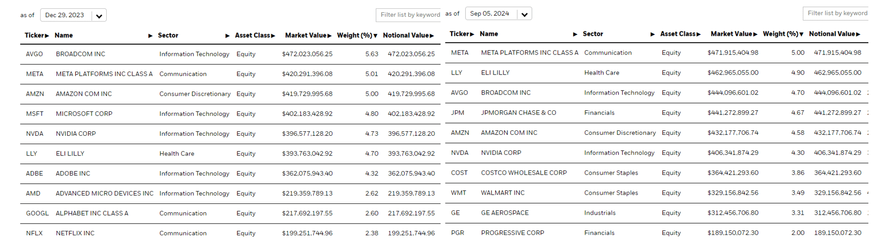 Top 10 Holdings