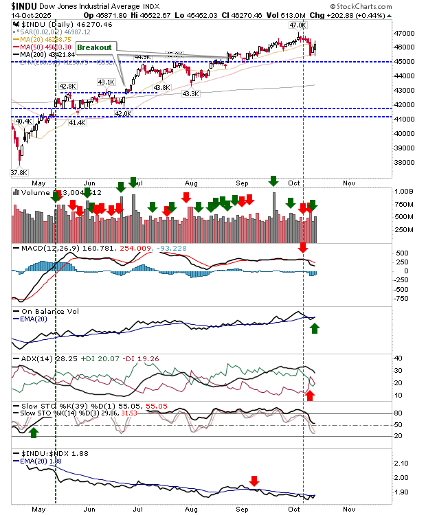 Dow Jones-Daily Chart