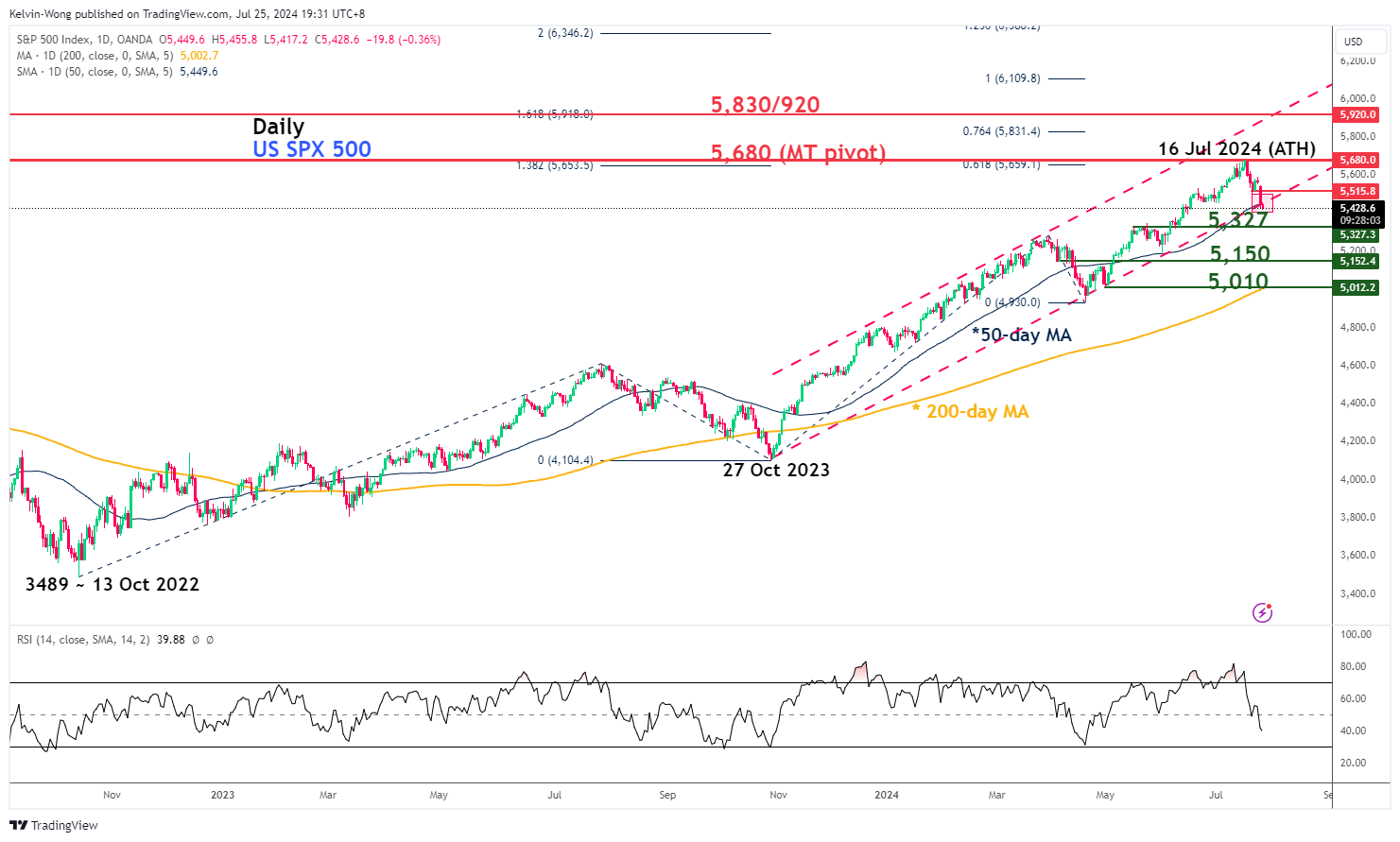 SPX Index-Daily Chart