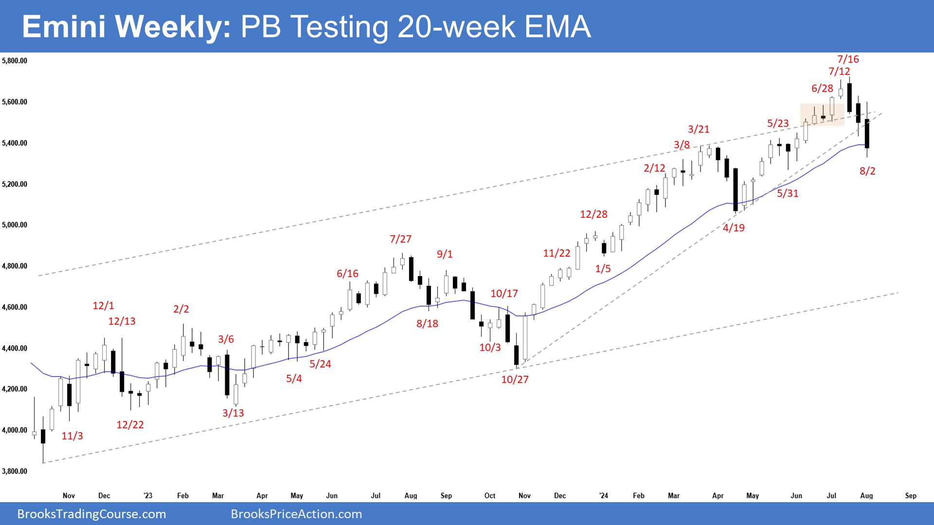 Emini-Weekly Chart