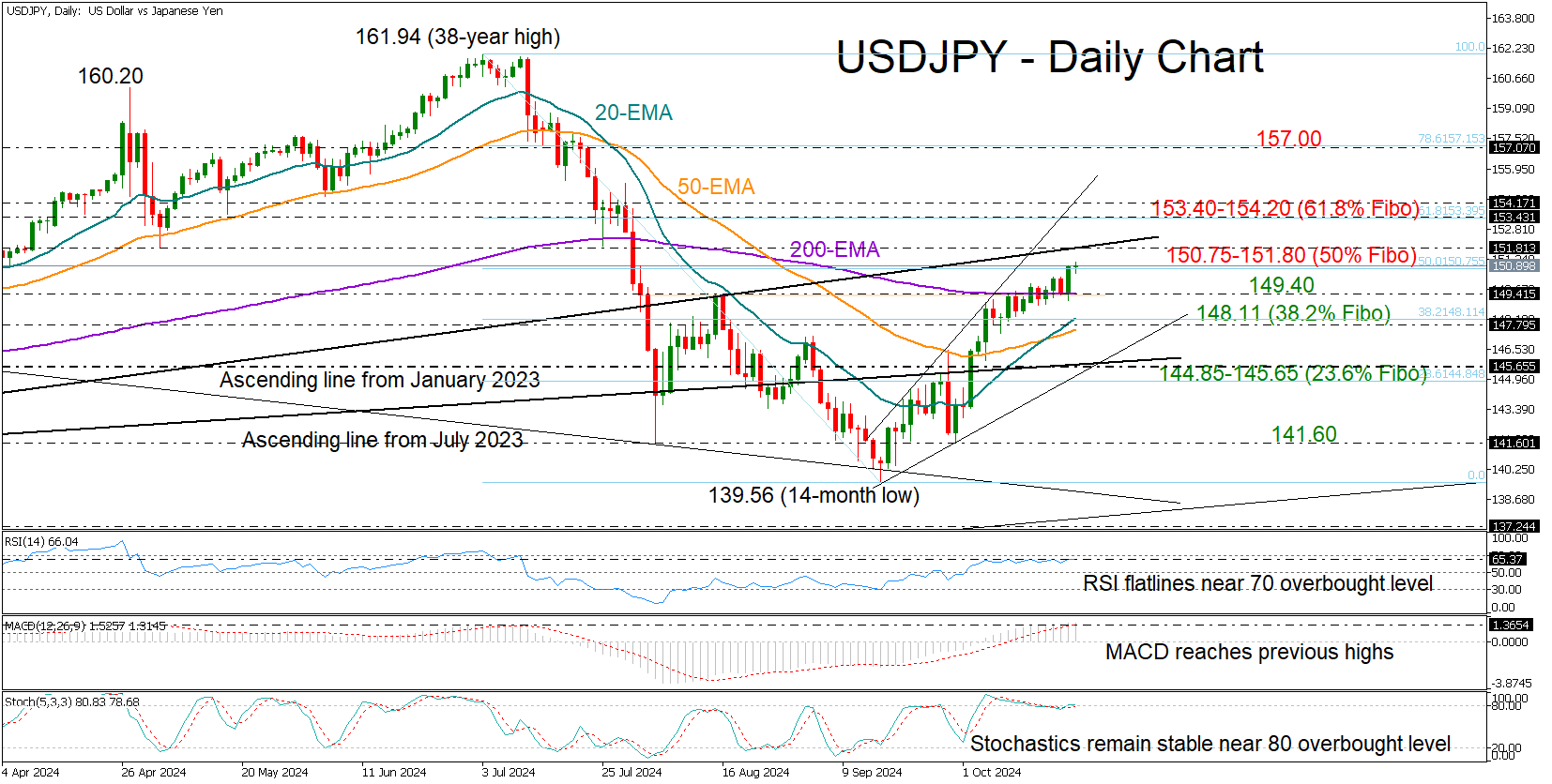 USD/JPY-Daily Chart