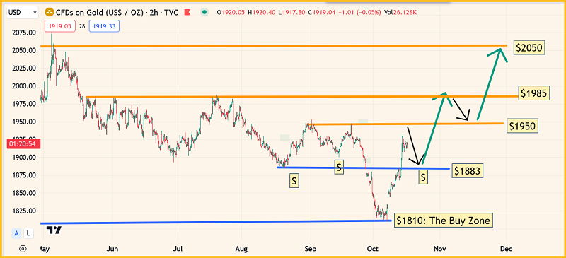 Gold Prices