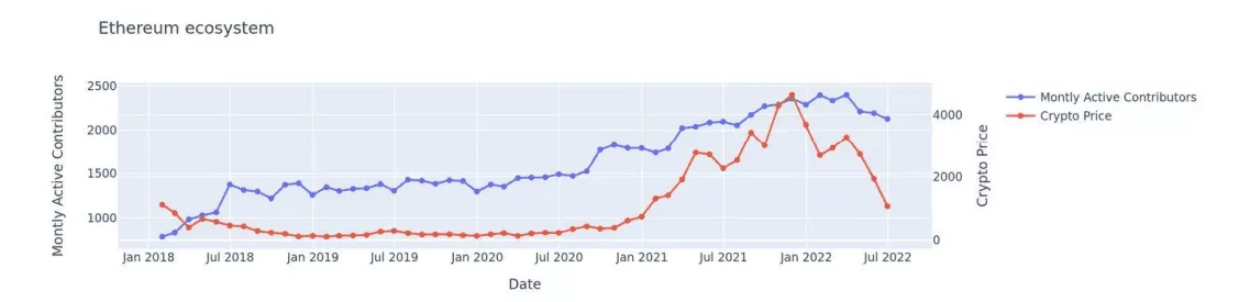 Ethereum Has Strongest And Most Reliable Community: Web3 Developer Report