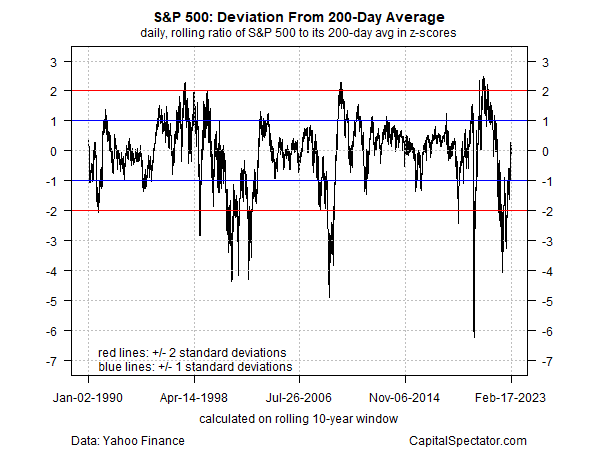 S&P 500 - Deviation From 200 Day Average