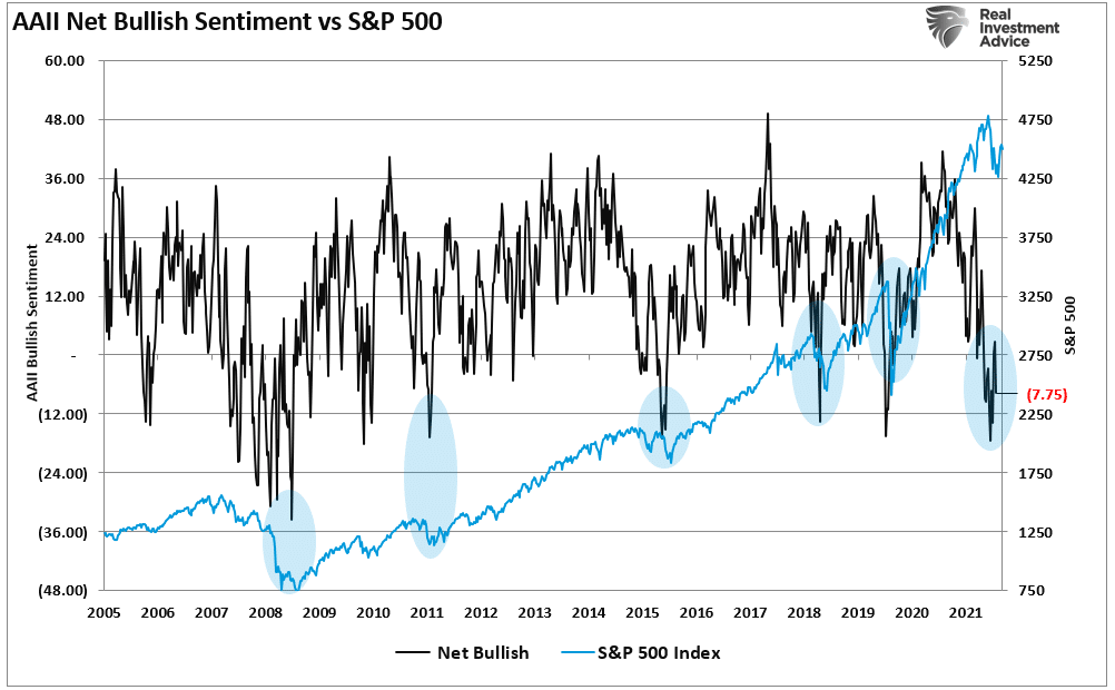 AAII-Net Bullish Sentiment