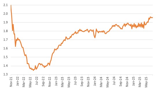 Continuing Jobless Claims Data