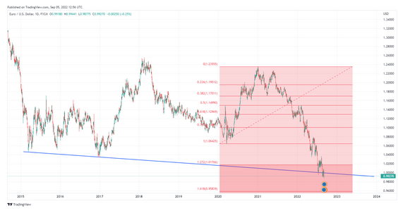 EUR/USD Daily Chart