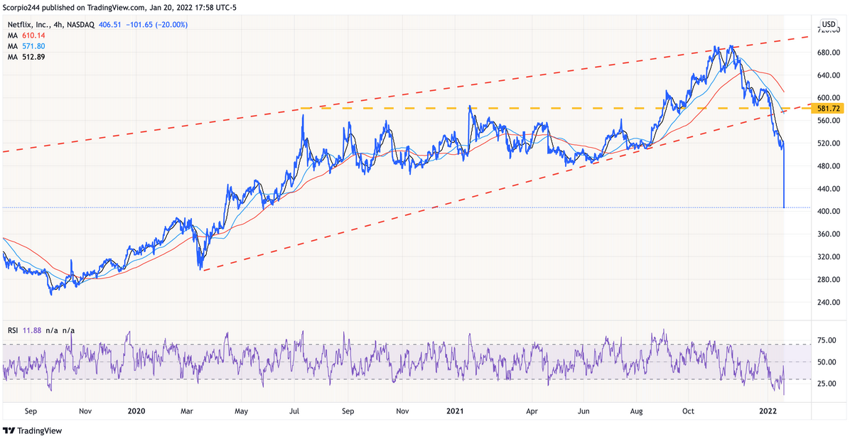 Netflix Inc, 4-Hr Chart