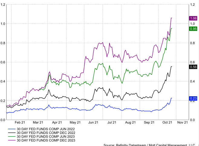 30 Day Fed Funds Chart