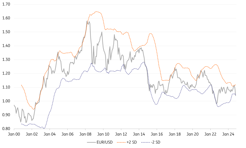 EUR/USD-Price Chart