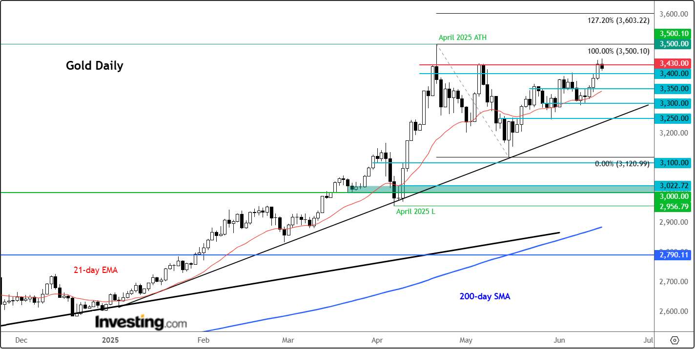 Gold-Daily Chart
