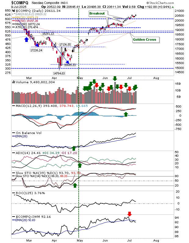 COMPQ-Daily Chart