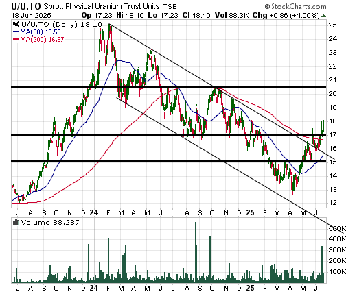 UU.TO-Daily Chart