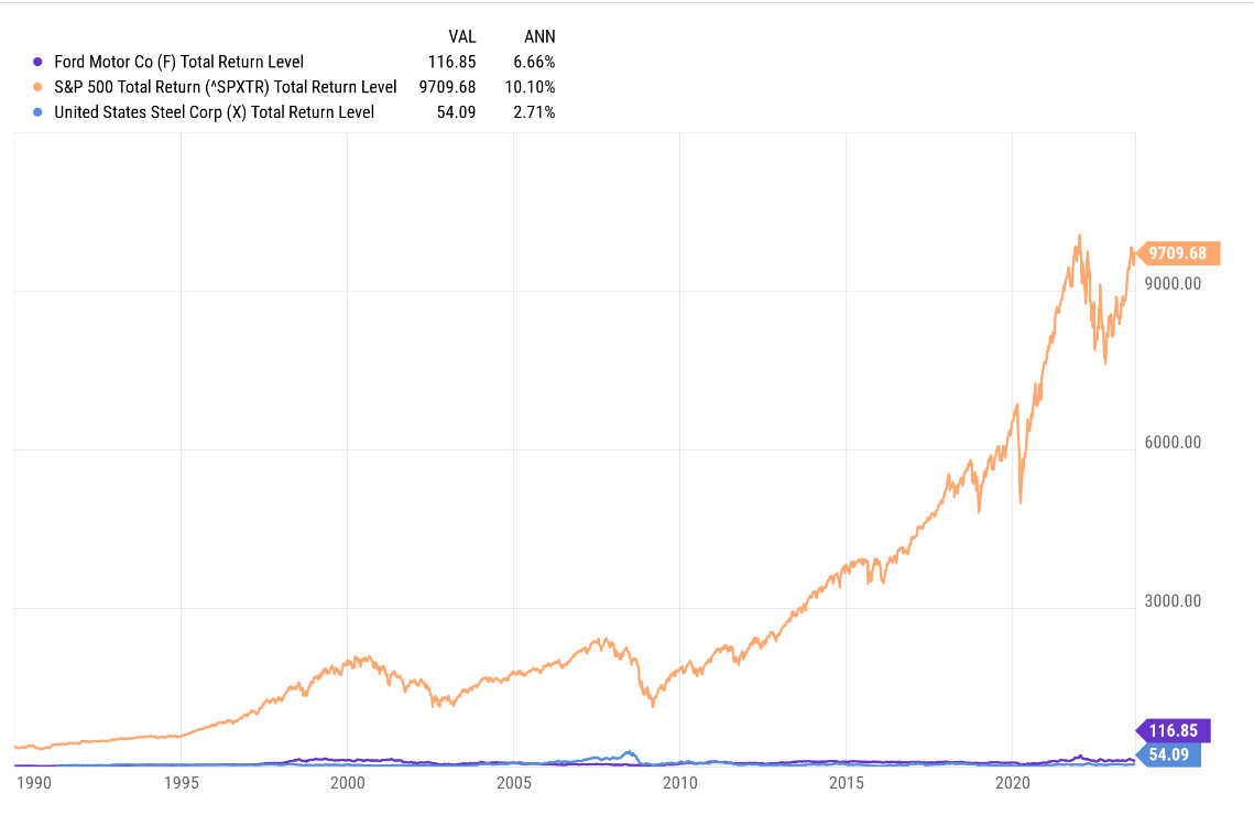 FordX vs SPX-Total Returns 1990 to 2023