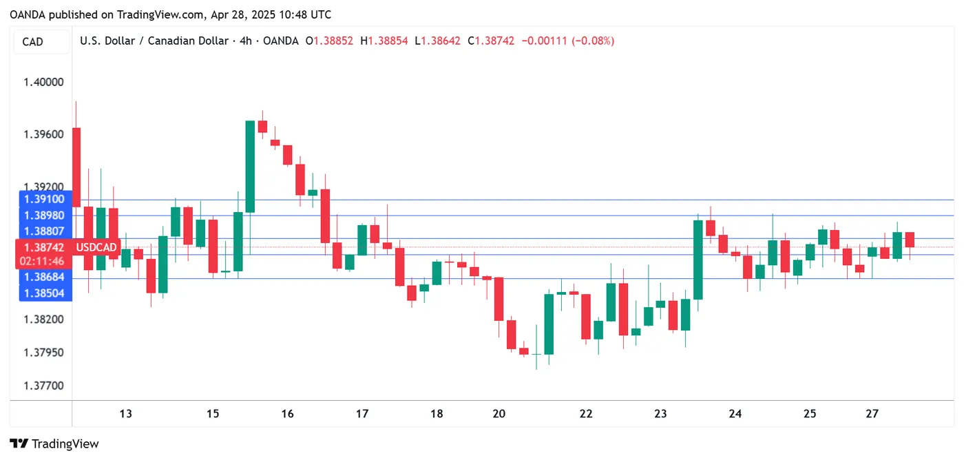 USD/CAD-4-Hour Chart