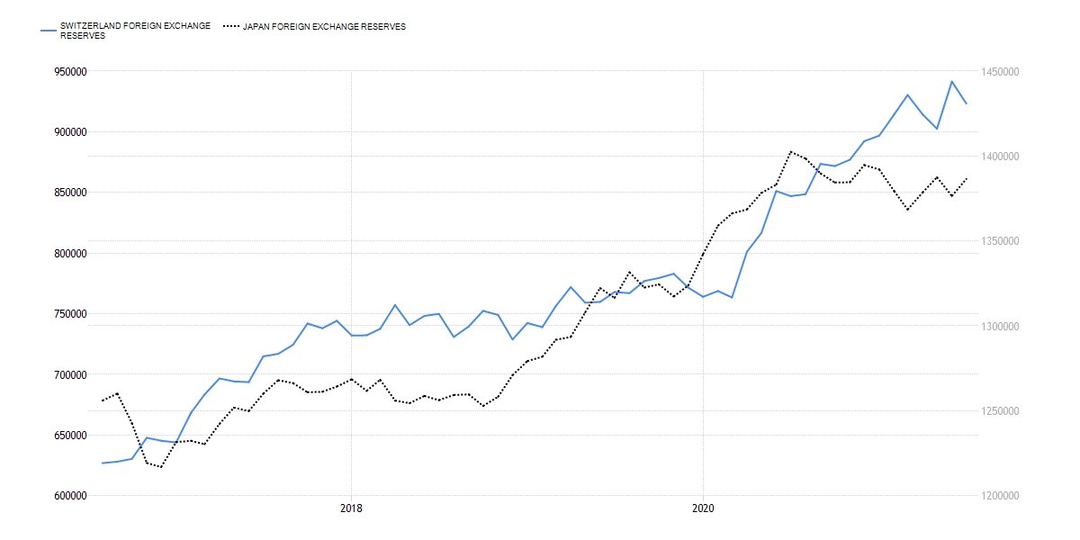 SNB and BOJ Foreign Currency Reserves