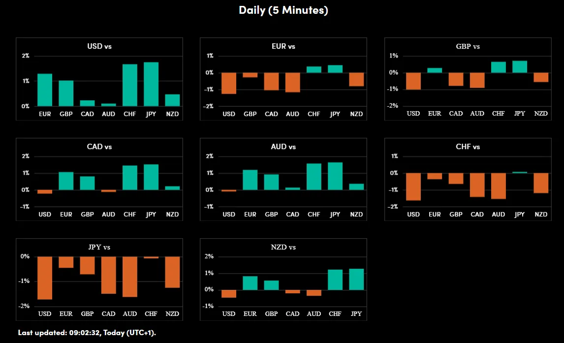 Currency Strength Chart