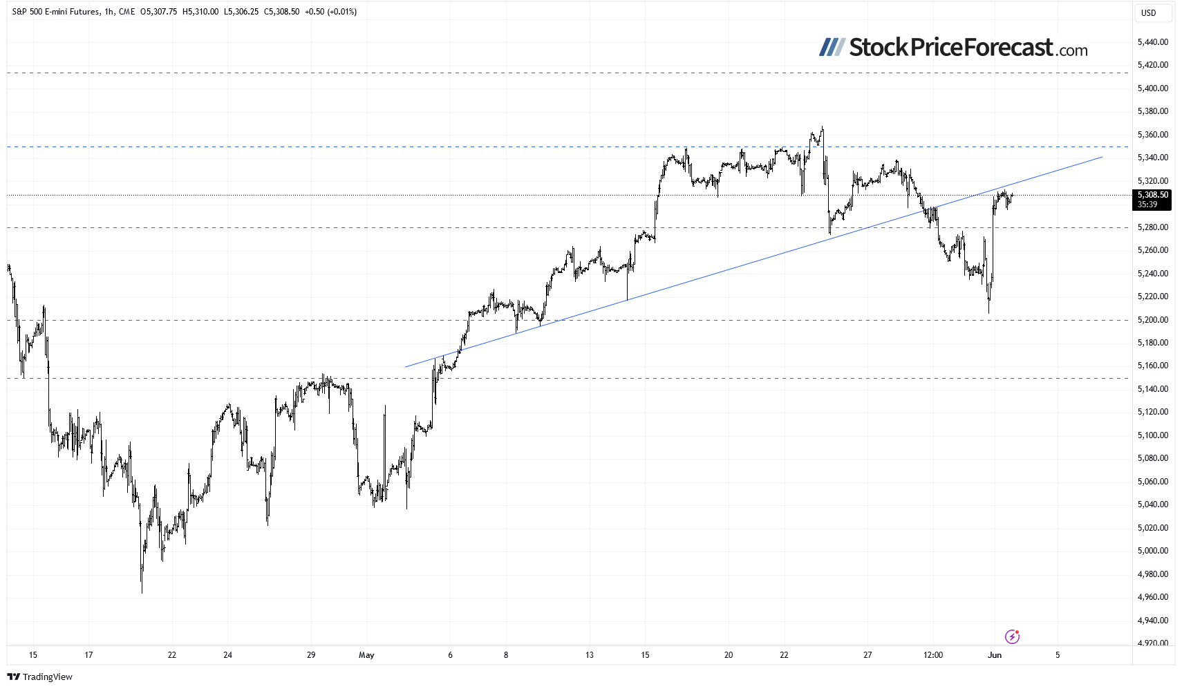 S&P 500 Futures-Hourly Chart