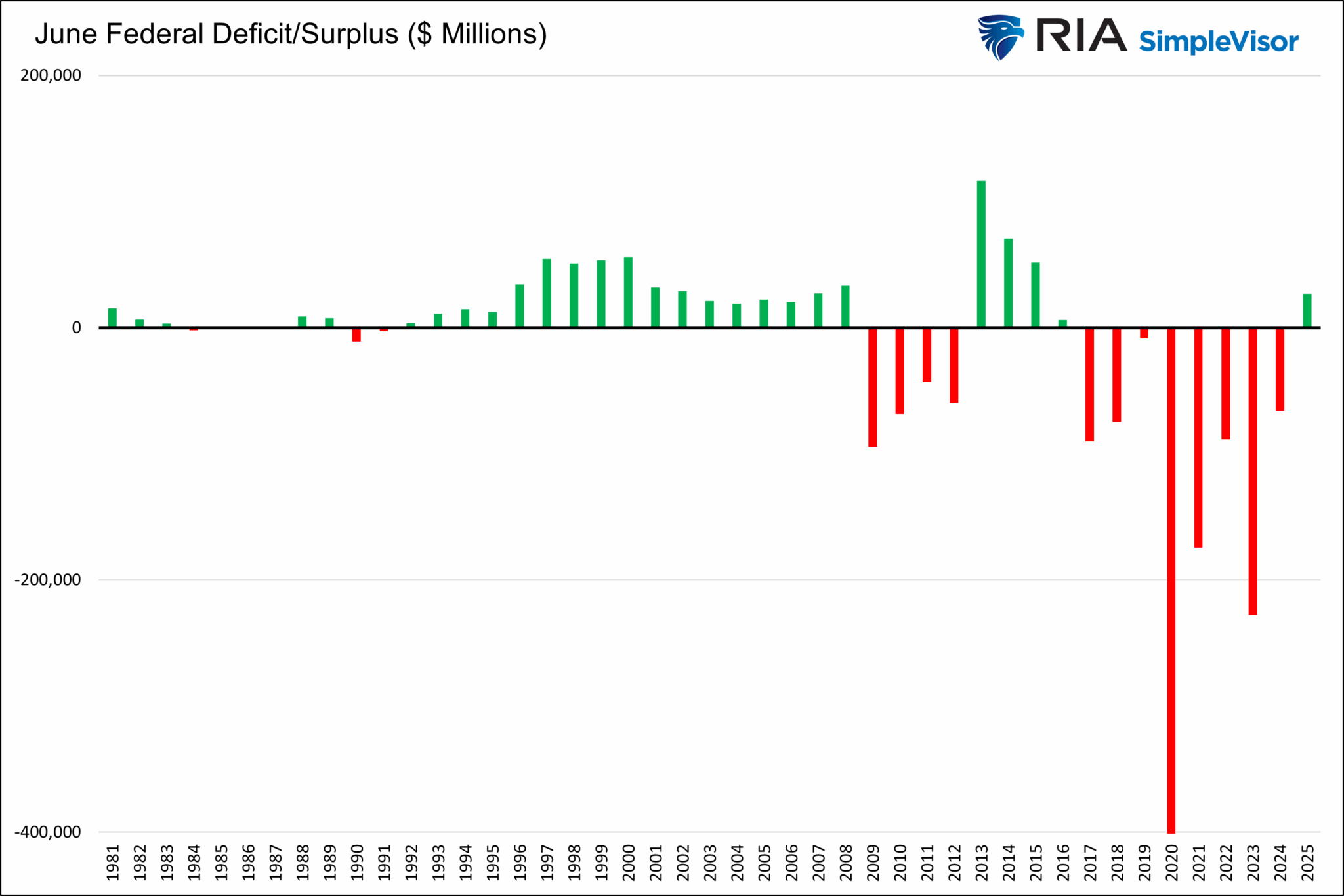 June Fed Deficit/Surplus