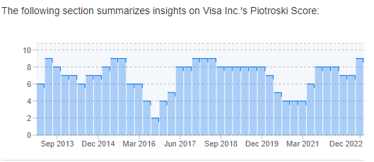 Visa: Piotroski Indicator Score