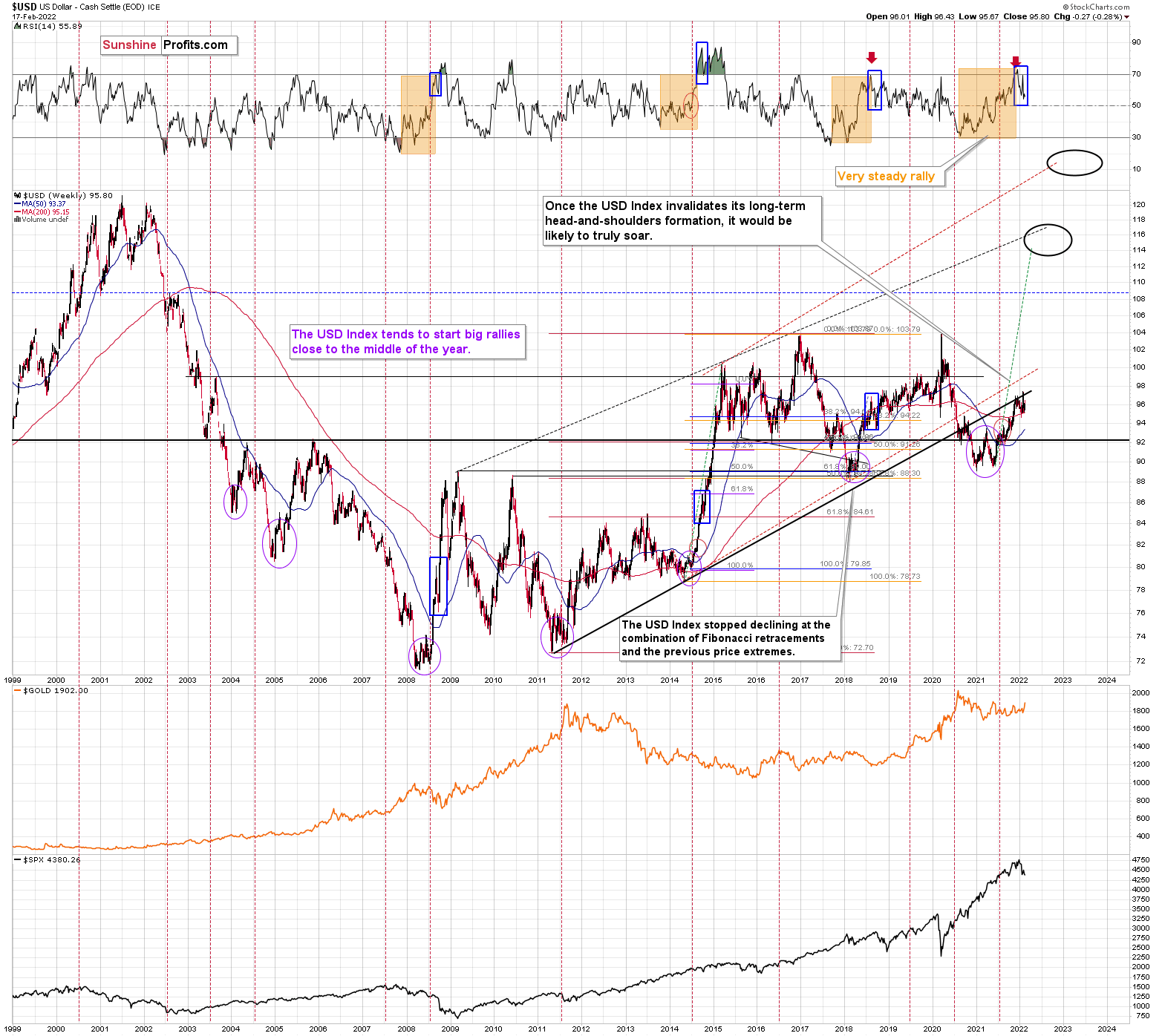 U.S. Dollar Weekly Chart.