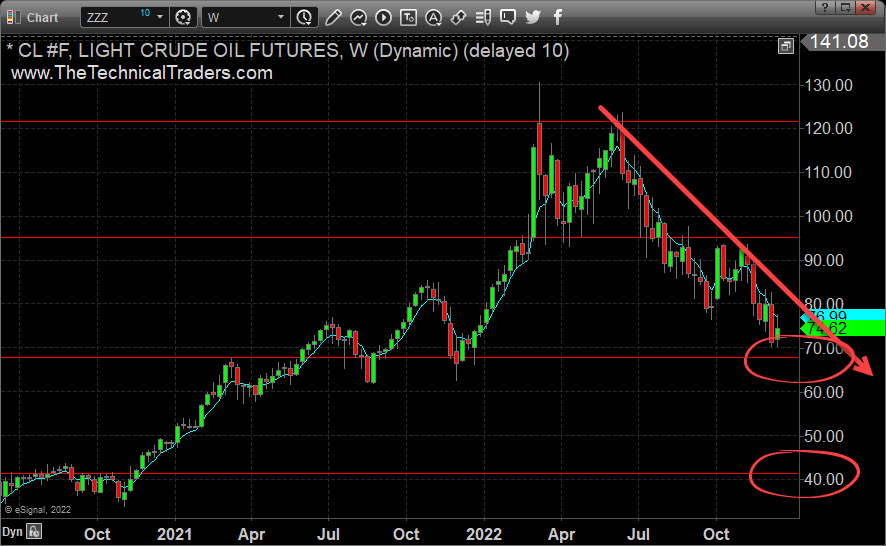 Crude Oil Weekly Chart