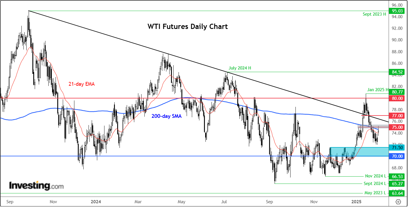 Crude Oil Daily Chart