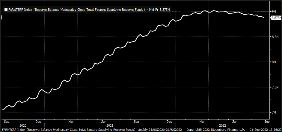 Reserve Balances Chart