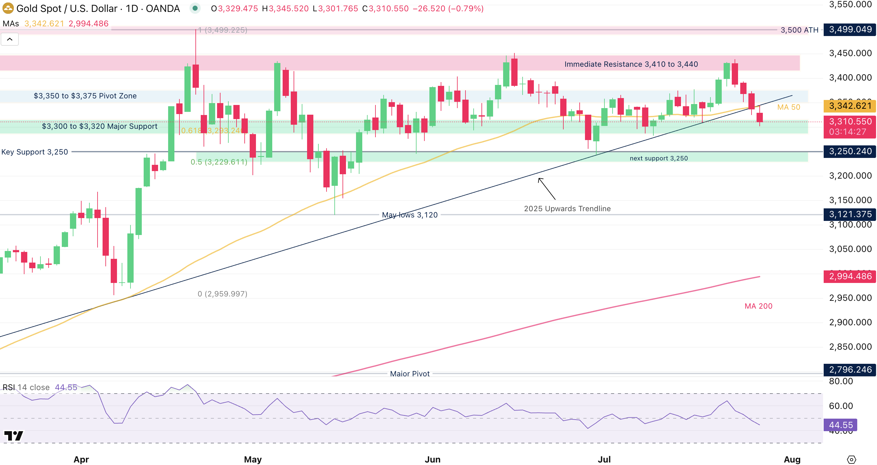 Gold-Daily Chart Gold-Daily Chart