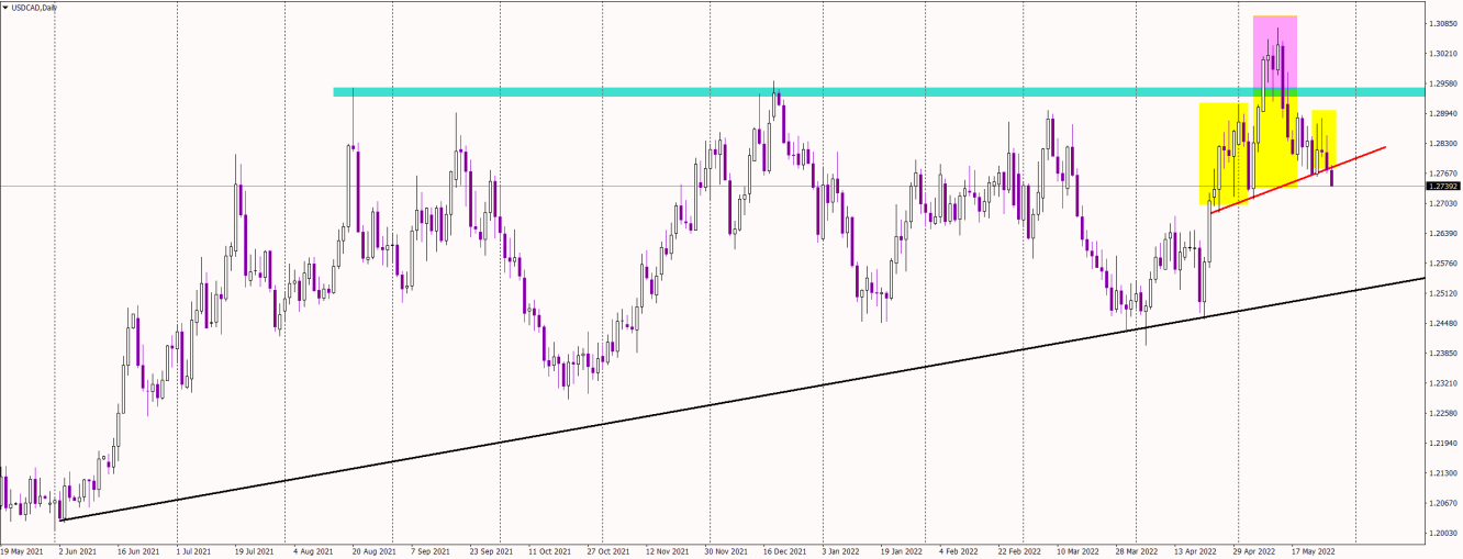 USD/CAD daily chart.