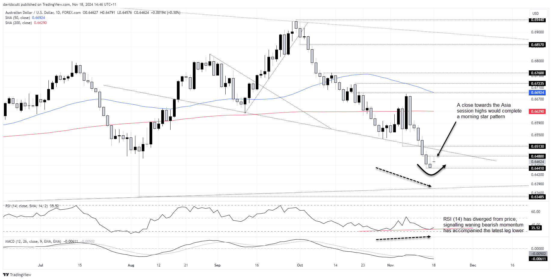 AUD/USD-Daily Chart