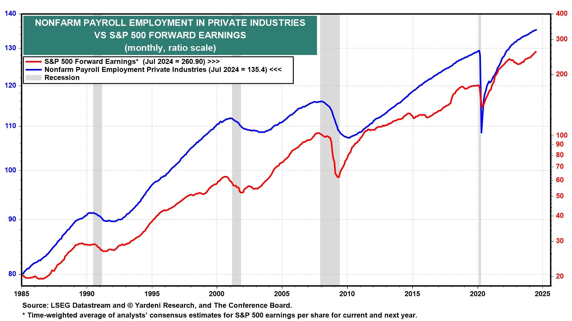 Nonfarm Payrolls/FW Earnings