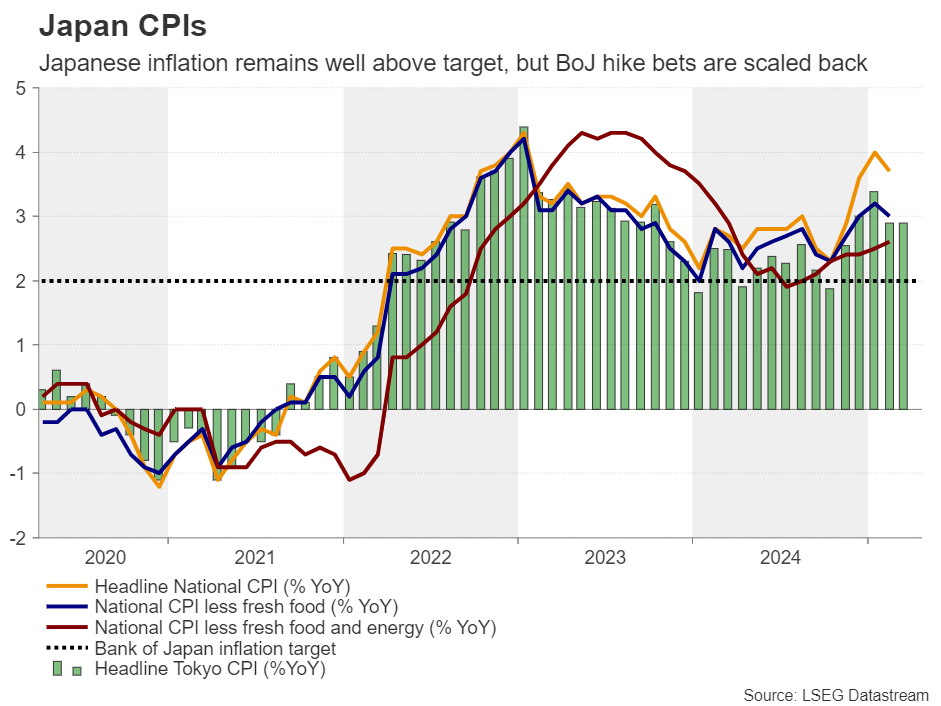 Japan CPI’s