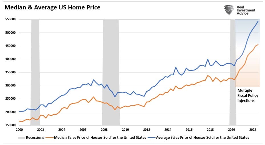 Median vs Average Home Prices