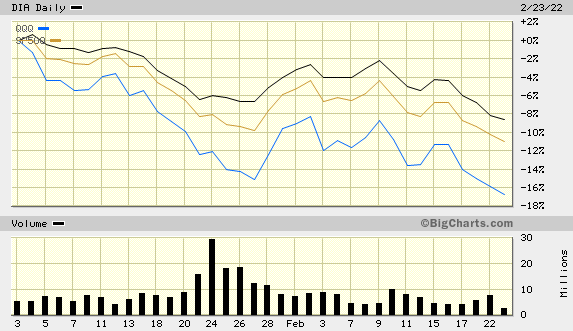 DIA Daily Chart