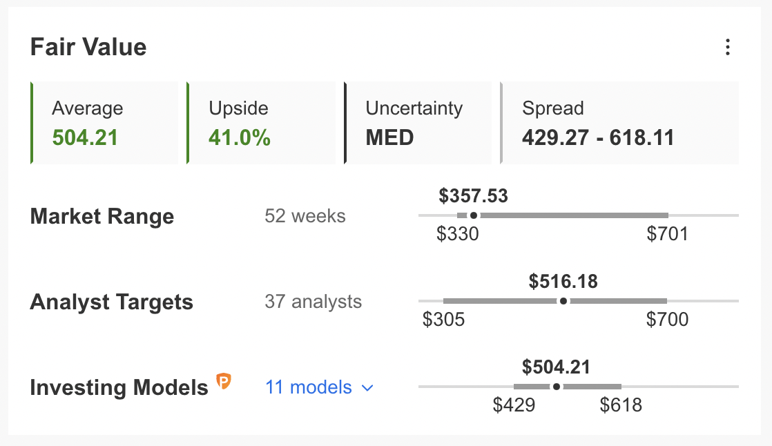 Modèles d'évaluation InvestingPro Netflix