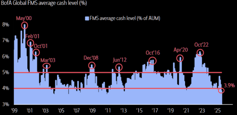 FMS Avg. Cash Level