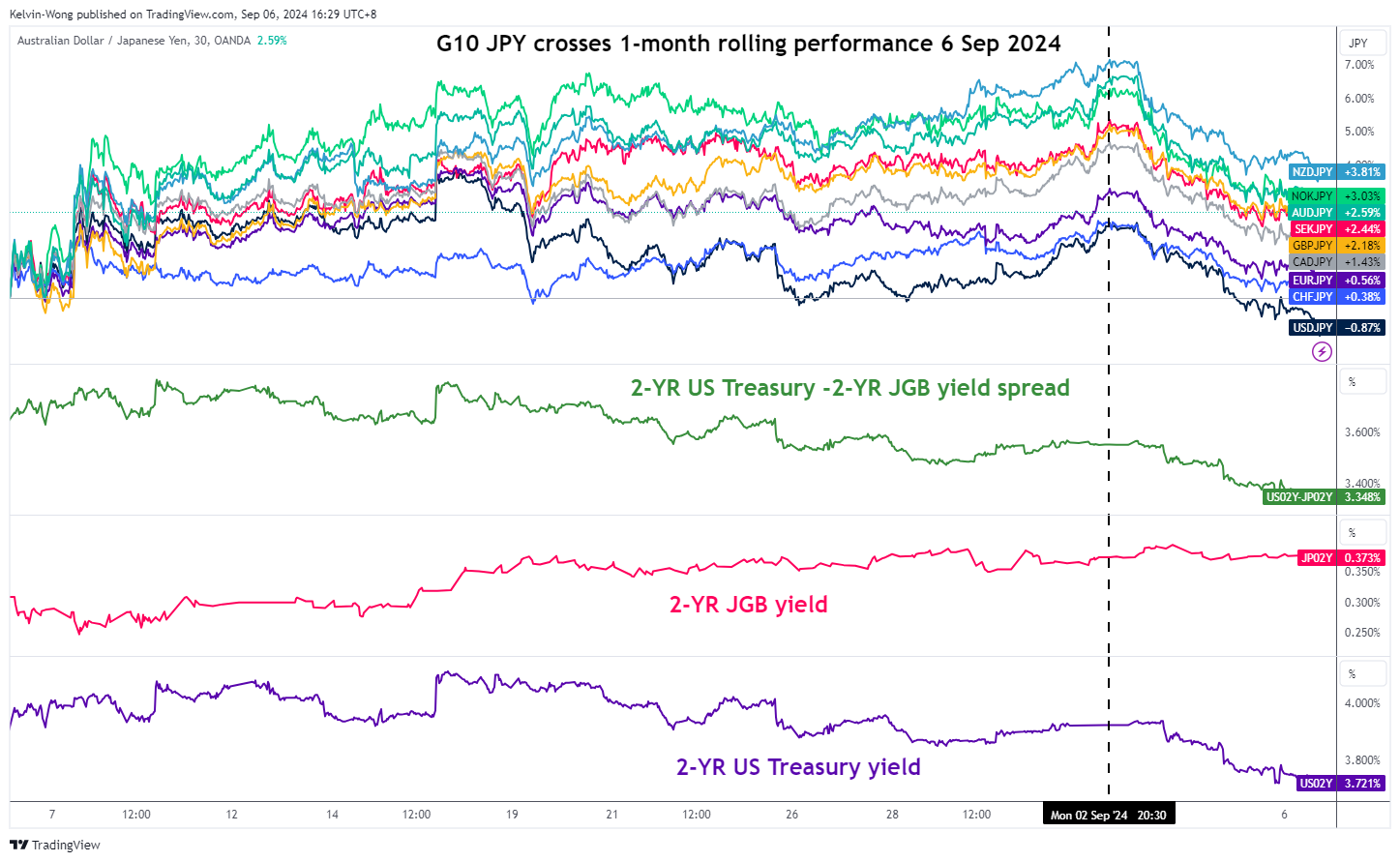 AUD/JPY Chart