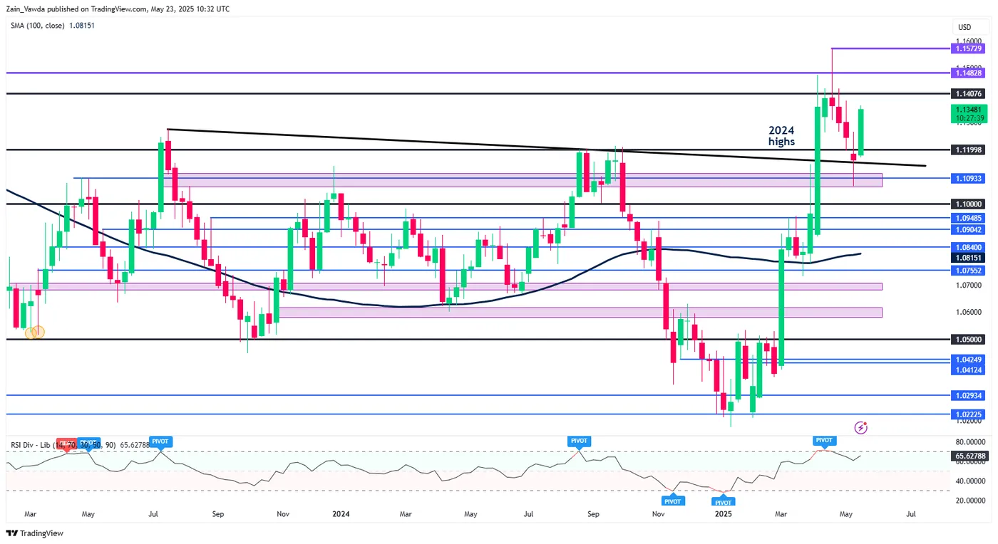 EUR/USD-Weekly Chart EUR/USD-Weekly Chart