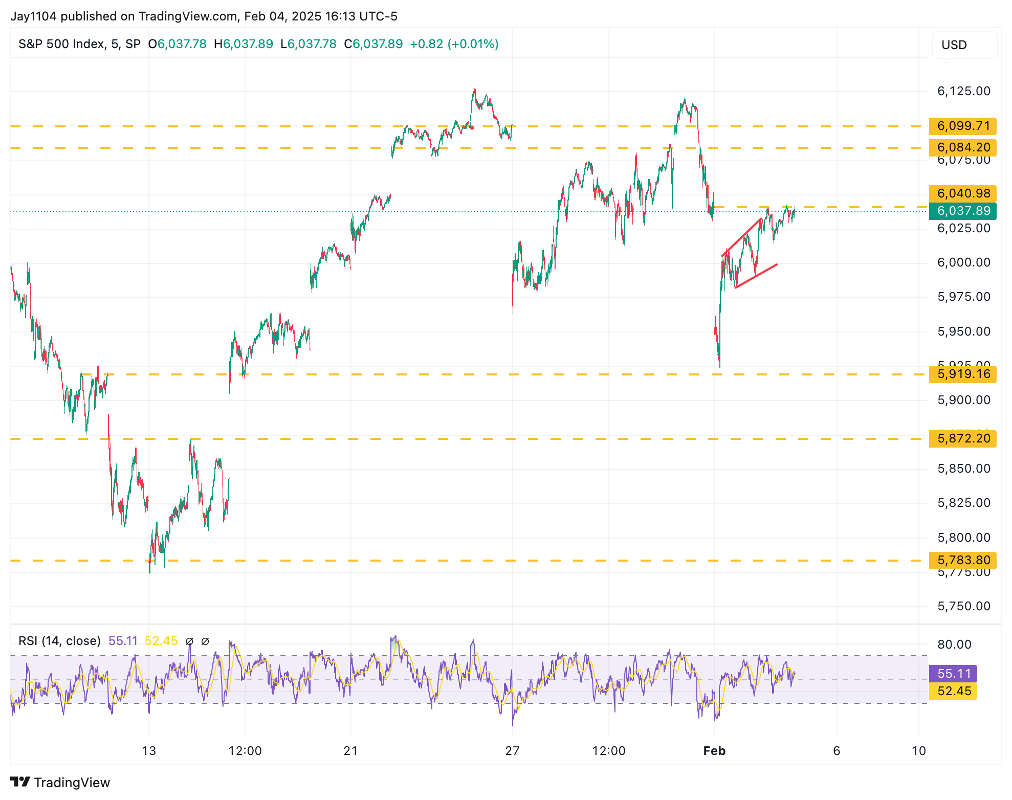 S&P 500 Index 5-Min Chart